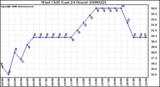 Milwaukee Weather Wind Chill (Last 24 Hours)