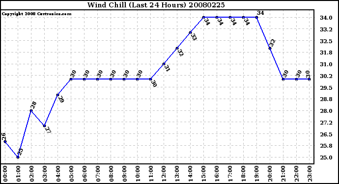 Milwaukee Weather Wind Chill (Last 24 Hours)