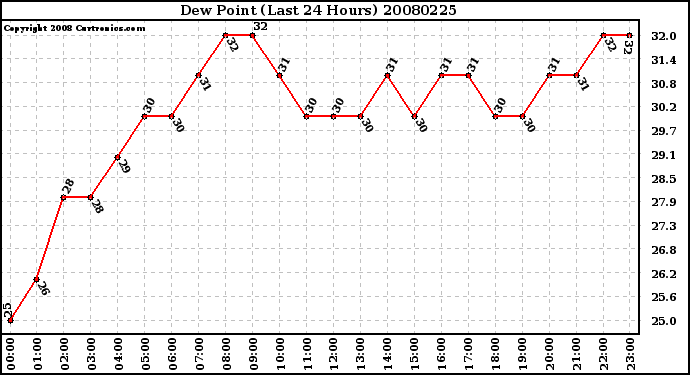 Milwaukee Weather Dew Point (Last 24 Hours)