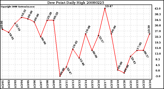 Milwaukee Weather Dew Point Daily High