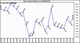 Milwaukee Weather Dew Point Daily Low