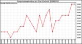 Milwaukee Weather Evapotranspiration per Day (Inches)