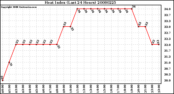 Milwaukee Weather Heat Index (Last 24 Hours)