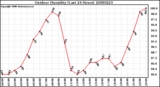 Milwaukee Weather Outdoor Humidity (Last 24 Hours)