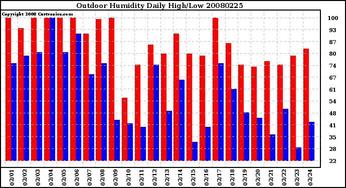 Milwaukee Weather Outdoor Humidity Daily High/Low