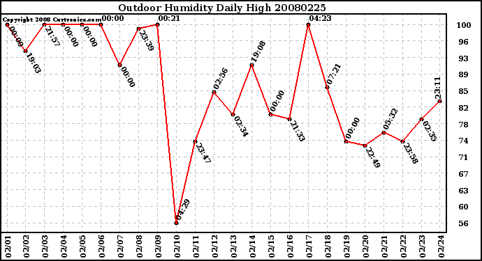 Milwaukee Weather Outdoor Humidity Daily High