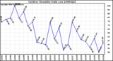 Milwaukee Weather Outdoor Humidity Daily Low