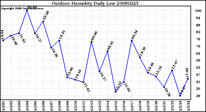 Milwaukee Weather Outdoor Humidity Daily Low