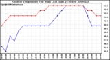 Milwaukee Weather Outdoor Temperature (vs) Wind Chill (Last 24 Hours)