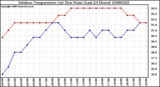 Milwaukee Weather Outdoor Temperature (vs) Dew Point (Last 24 Hours)