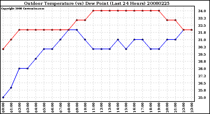 Milwaukee Weather Outdoor Temperature (vs) Dew Point (Last 24 Hours)