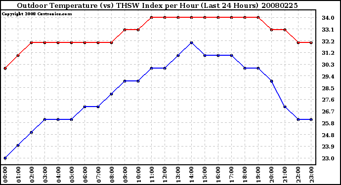 Milwaukee Weather Outdoor Temperature (vs) THSW Index per Hour (Last 24 Hours)