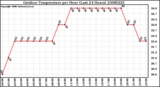 Milwaukee Weather Outdoor Temperature per Hour (Last 24 Hours)