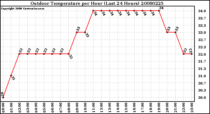 Milwaukee Weather Outdoor Temperature per Hour (Last 24 Hours)