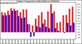 Milwaukee Weather Outdoor Temperature Daily High/Low