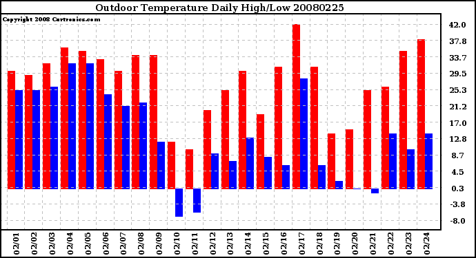 Milwaukee Weather Outdoor Temperature Daily High/Low