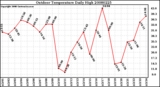 Milwaukee Weather Outdoor Temperature Daily High