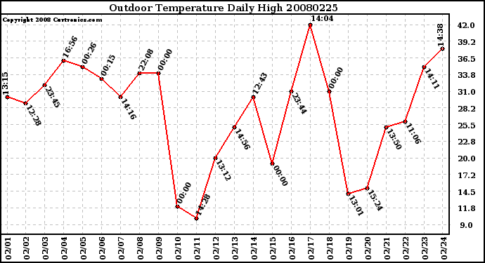 Milwaukee Weather Outdoor Temperature Daily High