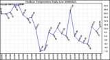 Milwaukee Weather Outdoor Temperature Daily Low