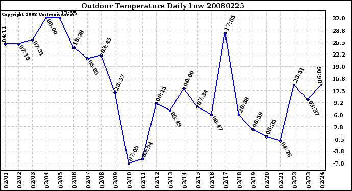 Milwaukee Weather Outdoor Temperature Daily Low