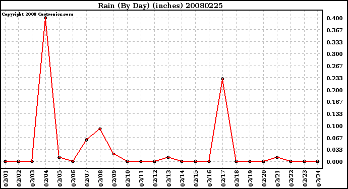 Milwaukee Weather Rain (By Day) (inches)