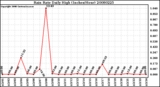 Milwaukee Weather Rain Rate Daily High (Inches/Hour)