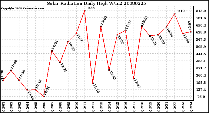 Milwaukee Weather Solar Radiation Daily High W/m2