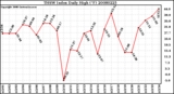 Milwaukee Weather THSW Index Daily High (F)