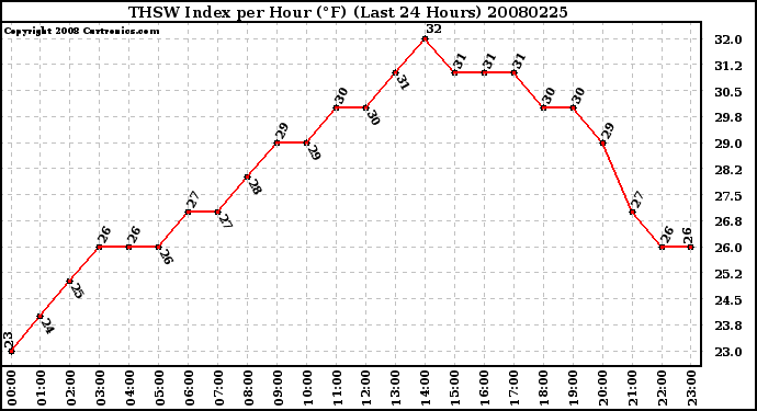 Milwaukee Weather THSW Index per Hour (F) (Last 24 Hours)