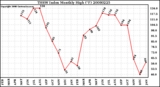 Milwaukee Weather THSW Index Monthly High (F)