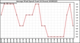 Milwaukee Weather Average Wind Speed (Last 24 Hours)