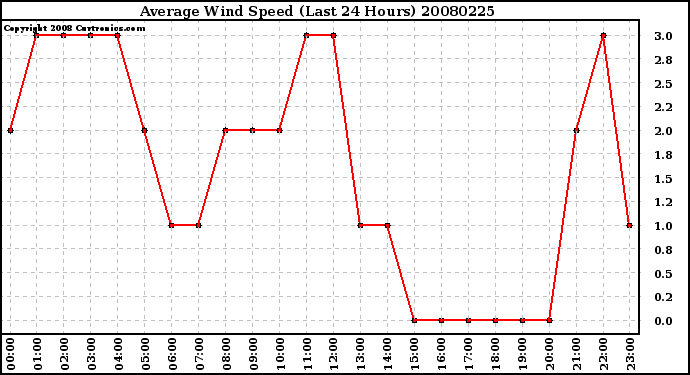 Milwaukee Weather Average Wind Speed (Last 24 Hours)