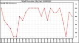 Milwaukee Weather Wind Direction (By Day)