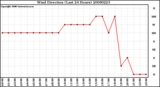 Milwaukee Weather Wind Direction (Last 24 Hours)