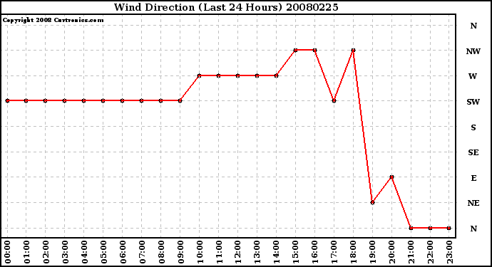 Milwaukee Weather Wind Direction (Last 24 Hours)