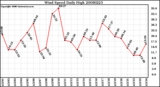 Milwaukee Weather Wind Speed Daily High