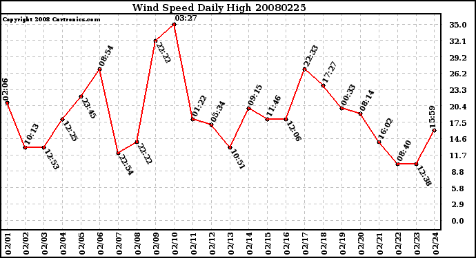 Milwaukee Weather Wind Speed Daily High