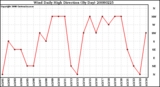 Milwaukee Weather Wind Daily High Direction (By Day)