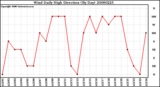 Milwaukee Weather Wind Daily High Direction (By Day)