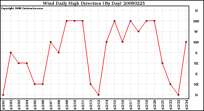 Milwaukee Weather Wind Daily High Direction (By Day)