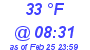 Milwaukee Weather Dewpoint High High Today