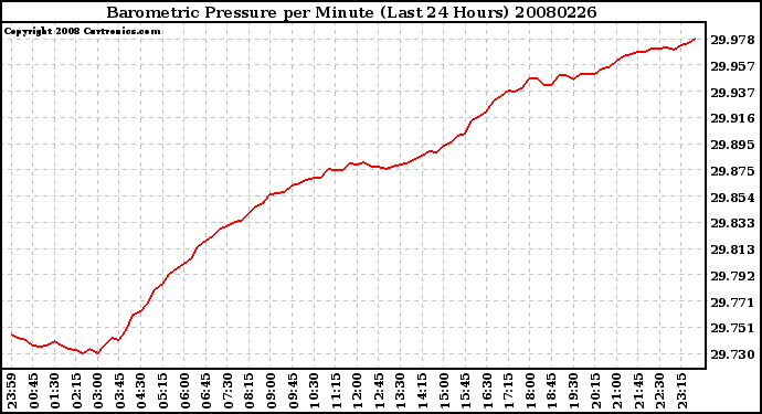 Milwaukee Weather Barometric Pressure per Minute (Last 24 Hours)