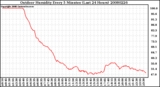 Milwaukee Weather Outdoor Humidity Every 5 Minutes (Last 24 Hours)