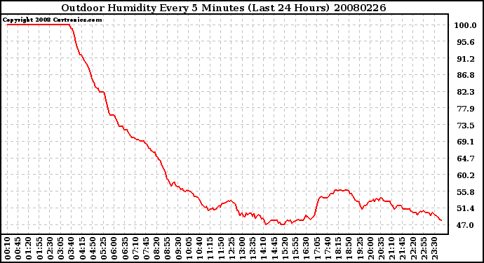 Milwaukee Weather Outdoor Humidity Every 5 Minutes (Last 24 Hours)