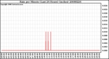 Milwaukee Weather Rain per Minute (Last 24 Hours) (inches)