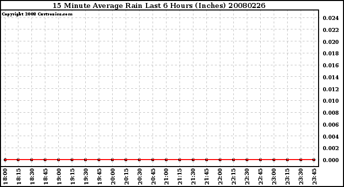 Milwaukee Weather 15 Minute Average Rain Last 6 Hours (Inches)