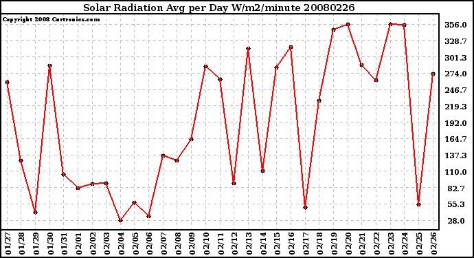 Milwaukee Weather Solar Radiation Avg per Day W/m2/minute