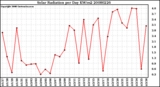 Milwaukee Weather Solar Radiation per Day KW/m2