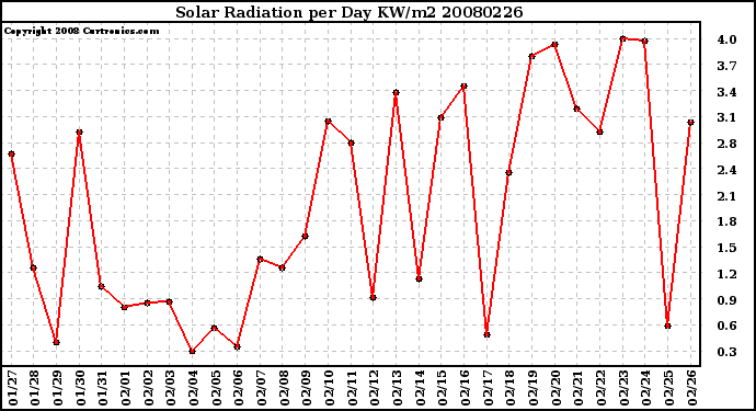 Milwaukee Weather Solar Radiation per Day KW/m2