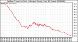 Milwaukee Weather Outdoor Temp (vs) Heat Index per Minute (Last 24 Hours)